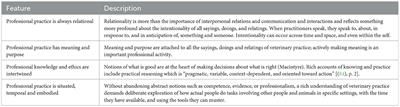 Veterinary professional identity: Conceptual analysis and location in a practice theory framework